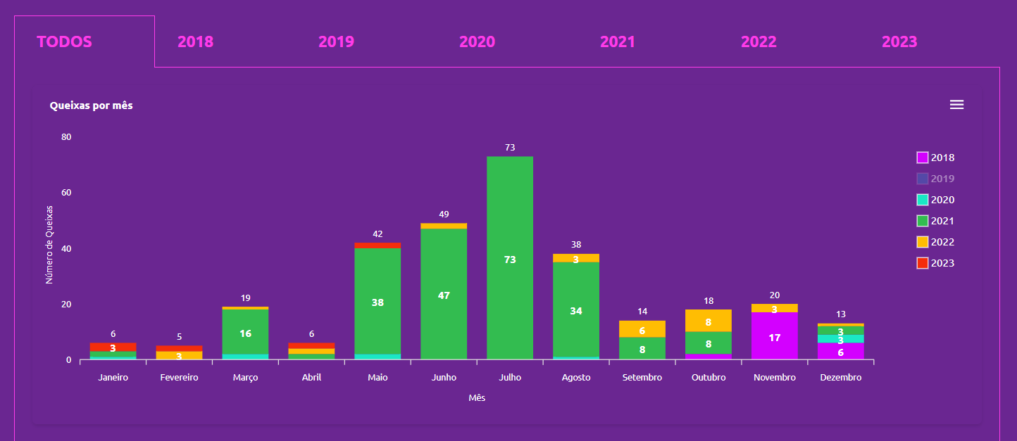 Painel de queixas do CocôZap por mês entre 2018 e 2023.